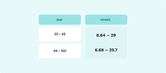 infographics testosteron waarde