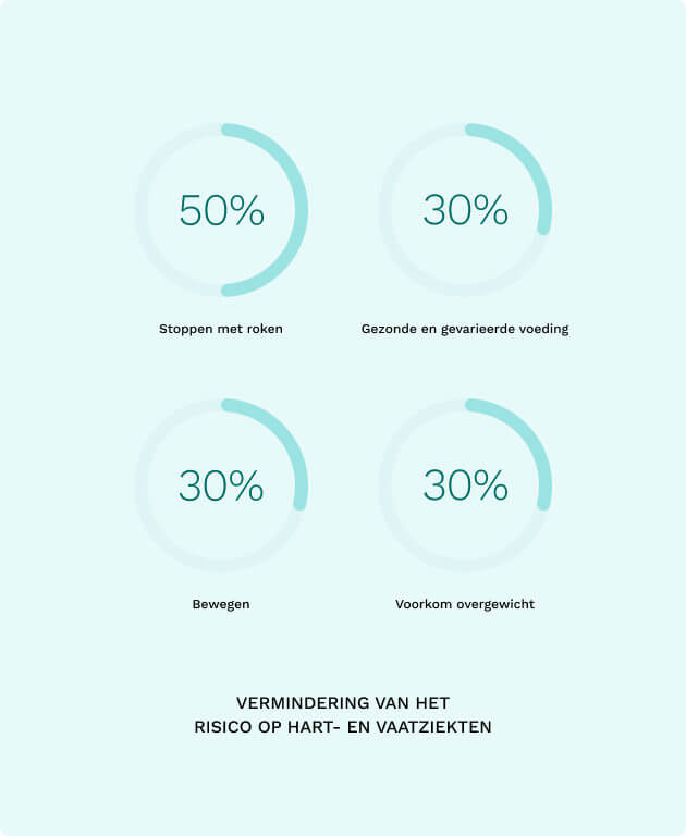 vermindering van het risico op hart- en vaatziekten