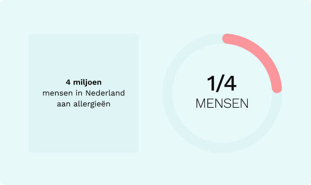 14 miljoen mensen hebben allergieën