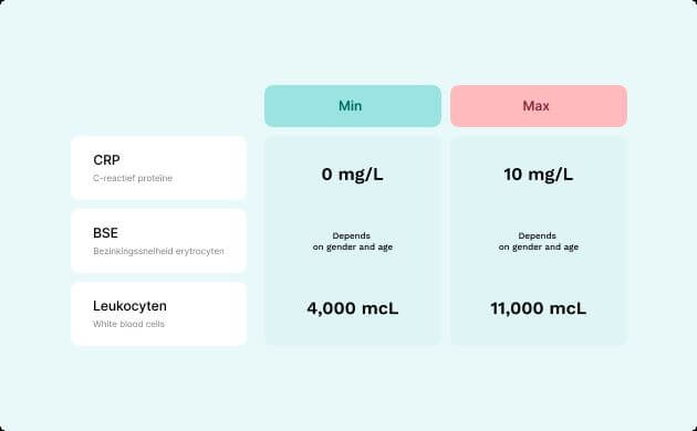 Waardes van biomarkers