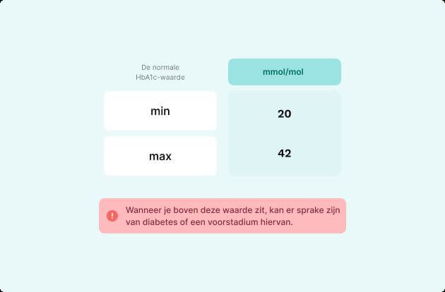 Infographics De normale HbA1c-waarde