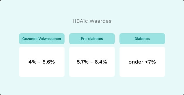 Infographics HBA1c waardes