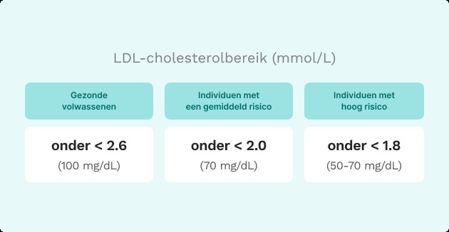 Infographics ldl cholesterol bereik